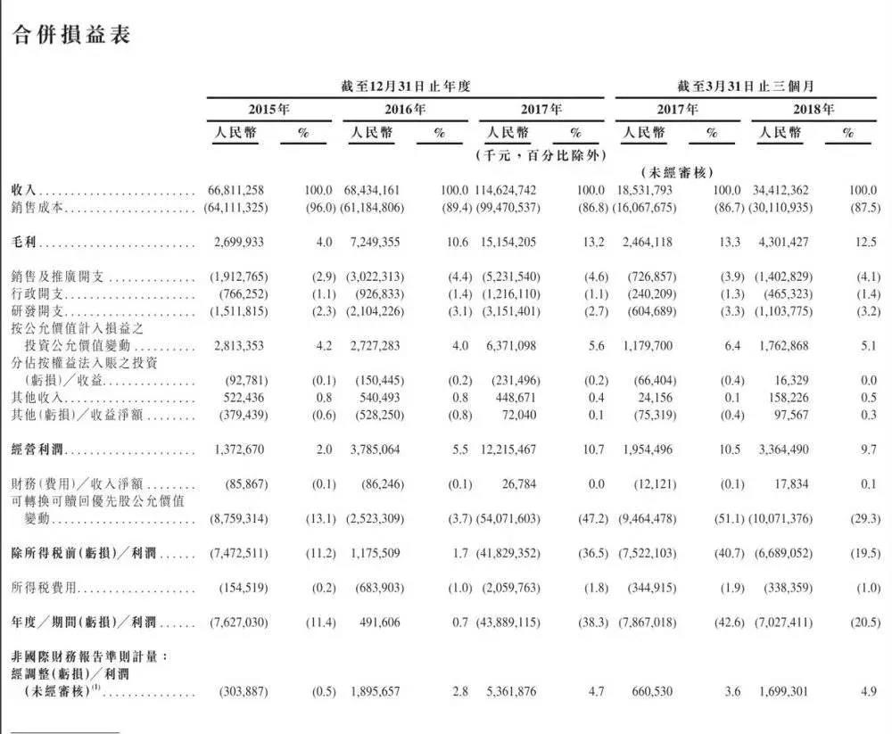 深圳网站建设公司：互联网公司流血上市 招股书关键看财务报表