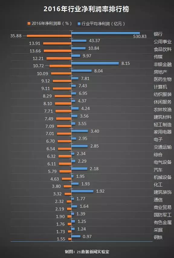 2016年行业净利润率排行榜
