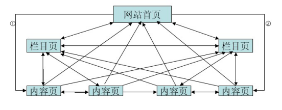 网站建设